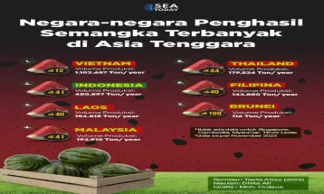 Southeast Asia's Top Watermelon Producing Countries