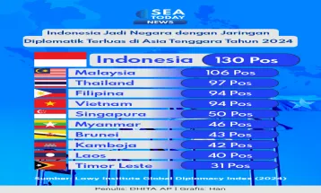 Indonesia Jadi Negara dengan Jaringan Diplomatik Terluas di Asia Tenggara Tahun 2024