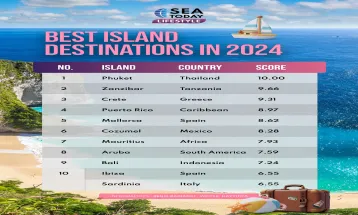 Best Island Destinations in 2024