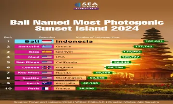 Bali Named Most Photogenic Sunset Island 2024