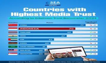 Indonesia Ranked Second Most Trusted Country for Media 2024