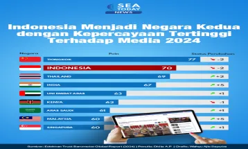 Indonesia Menjadi Negara Kedua dengan Kepercayan Tertinggi Terhadap Media 2024