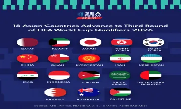 18 Asian Countries Advance to Third Round of FIFA World Cup Qualifiers 2026