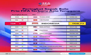 Peringkat FIFA Sepak Bola Pria Negara Asia Tenggara