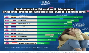 Indonesia Jadi Negara Paling Minim Stress di Asia Tenggara