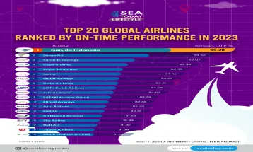 Top 20 Global Airlines Ranked by On-Time Performance in 2023