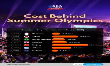 Costs Behind Summer Olympics