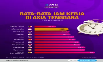 Rata-Rata Jam Kerja di Asia Tenggara per Minggu, Indonesia Berapa?